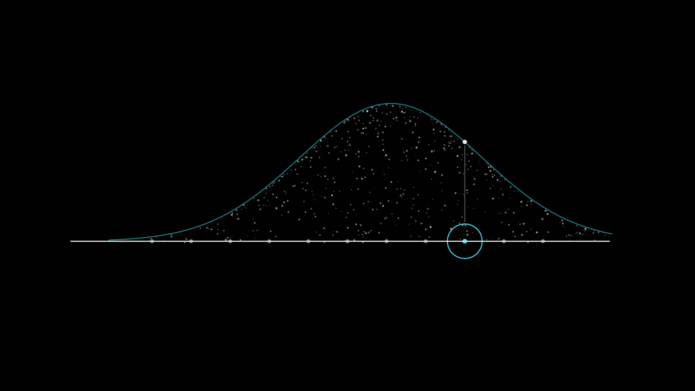 Customer feedback survey responses forming a distribution curve
